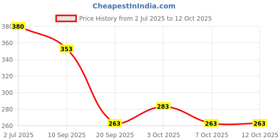 flipkart.com flymart Fashion Charm Made to Move Doll With Movable Moving joints (Head, shoulders, Elbows, Hands, Thighs And Knees)silver flymart Price History Graph from 2 Jul 2025 to 11 Oct 2025