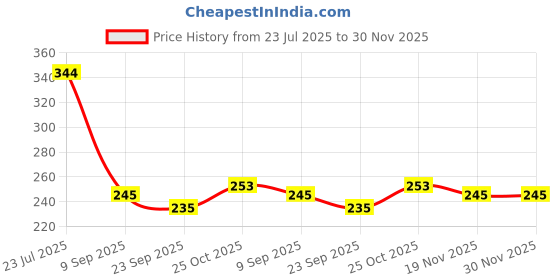 flipkart.com flymart High Quality Superfine Elsa and Anna Doll Set | Elsa And Anna Frozen Character Dolls | Best Doll Set for Kids | best frozen doll flymart Price History Graph from 23 Jul 2025 to 30 Nov 2025