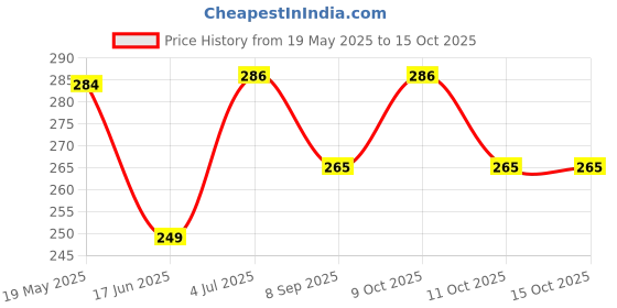 flipkart.com flymart High Quality Superfine Elsa and Anna Frozeen Snow Character Sister Dolls (Small) flymart Price History Graph from 19 May 2025 to 14 Oct 2025