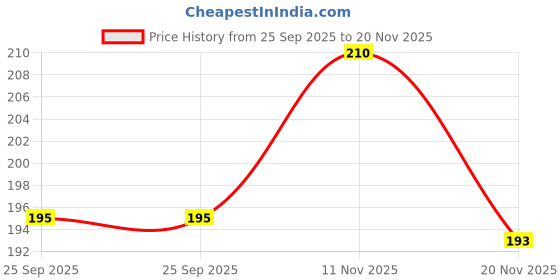 flipkart.com flymart Rattle Set of 5 Pcs Jumbo Colorful Rattle With Various Exciting Toys For New Born's & Infants rattle box Rattle flymart Price History Graph from 25 Sep 2025 to 20 Nov 2025