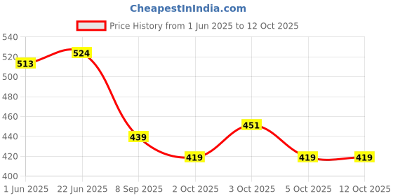 flipkart.com flymart RockBand Music Guitar With Light and Pre-stored Notes with Nylon wires | Toy Guitar With light and Music for Kids flymart Price History Graph from 1 Jun 2025 to 11 Oct 2025