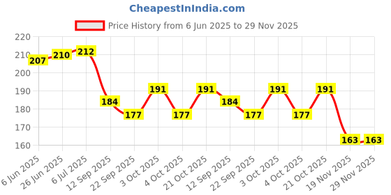 flipkart.com flymart Smiley Face Squeeze Stress relief Ball | Soft ball Stress Relieve Squeeze Balls Yellow |Toy for Kids and Adults for Stress Relief and Playing ( pack of 3 ) - 7 CM- 7 cm flymart Price History Graph from 6 Jun 2025 to 29 Nov 2025