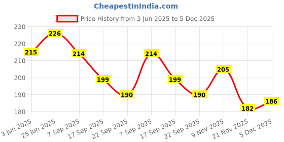 flipkart.com flymart Smiley Face Squeeze Stress relief Ball | Soft ball Stress Relieve Squeeze Balls Yellow |Toy for Kids and Adults for Stress Relief and Playing ( pack of 4) - 7 CM- 7 cm flymart Price History Graph from 3 Jun 2025 to 4 Dec 2025