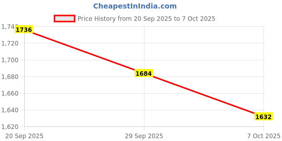 flipkart.com flymedia GoPro Action camera GoPro Action Camera 4k20MP Wifi 30M Waterproof Action Camera Sports DV Camcorder Sports and Action Camera Price History Graph from 20 Sep 2025 to 7 Oct 2025