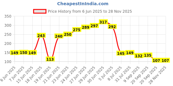 flipkart.com flynax Washing Machine, Air Cooler, Refrigerator, Water Cooler Material Polyester flynax Price History Graph from 6 Jun 2025 to 26 Nov 2025