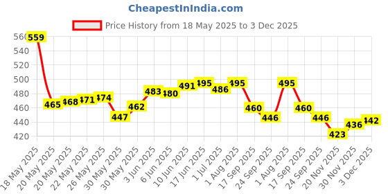 flipkart.com flynext School Bag For 4th to 12th Class Boys and Girls||College & Office Bag Multiuse Waterproof School Bag flynext Price History Graph from 18 May 2025 to 3 Dec 2025