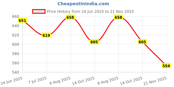 flipkart.com flynext School Bag For 4th to 12th Class Boys and Girls||College & Office Bag Multiuse Waterproof School Bag flynext Price History Graph from 24 Jun 2025 to 21 Nov 2025