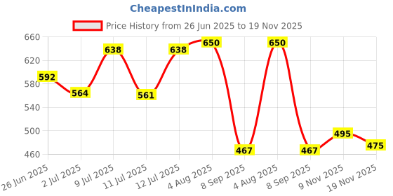 flipkart.com flynext School Bag For 4th to 12th Class Boys and Girls||College & Office Bag Multiuse Waterproof School Bag flynext Price History Graph from 26 Jun 2025 to 19 Nov 2025