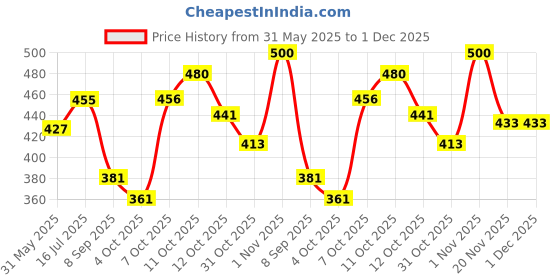 flipkart.com flynext School Bag For 4th to 12th Class Boys and Girls||College & Office Bag Multiuse Waterproof School Bag flynext Price History Graph from 31 May 2025 to 1 Dec 2025