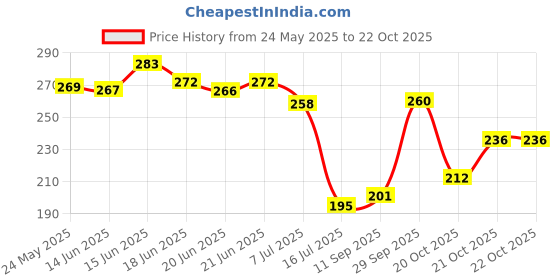 flipkart.com flynfit Men Clogs Sandal flynfit Price History Graph from 24 May 2025 to 21 Oct 2025