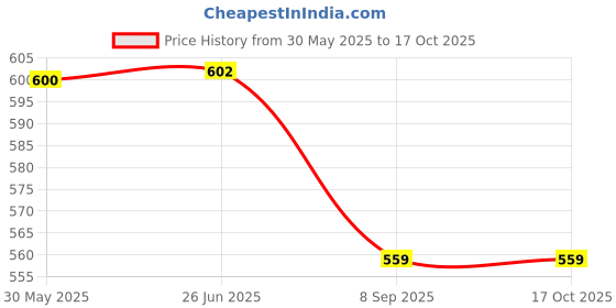 flipkart.com flyngo 2 Set Yoga Blocks EVA Foam Exercise Bricks Yoga Blocks flyngo Price History Graph from 30 May 2025 to 16 Oct 2025