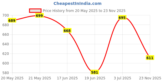 flipkart.com flyngo Portable Mini Multi-Cooker Hot Pot for Rice Steamer Egg Milk Boiler Soup Magie Pasta Noodle Making Kettle, Best for travelling and Hostel Students Girls/Boys Job Worker Rice Cooker, Food Steamer, Travel Cooker, Egg Boiler, Egg Cooker flyngo Price History Graph from 20 May 2025 to 23 Nov 2025
