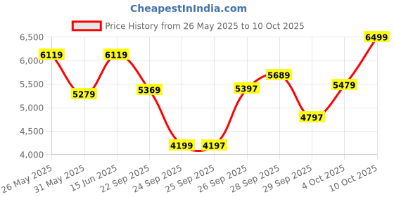 flipkart.com fossil Flynn Analog Watch- For Men BQ1125 fossil Price History Graph from 26 May 2025 to 10 Oct 2025