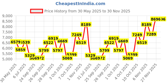 flipkart.com fossil Flynn Analog Watch - For Men BQ1126 fossil Price History Graph from 30 May 2025 to 29 Nov 2025