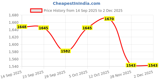 flipkart.com campus FLYNN | Walking, Gym, Casual Shoes for Men | Lightweight Comfortable Footwear Casuals For Men campus Price History Graph from 14 Sep 2025 to 2 Dec 2025
