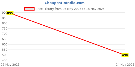 flipkart.com flynoff Men Solid Black Track Pants flynoff Price History Graph from 26 May 2025 to 14 Nov 2025