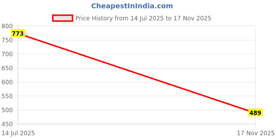 flipkart.com flynoff Women Solid Black Track Pants flynoff Price History Graph from 14 Jul 2025 to 17 Nov 2025