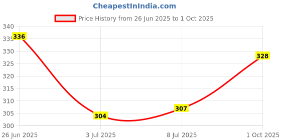 flipkart.com flynovate Exfoliating Gloves for Dead Skin Remover - Exfoliator to Remove Ingrown Hair flynovate Price History Graph from 26 Jun 2025 to 1 Oct 2025