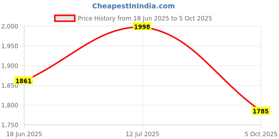 flipkart.com flypix GoPro Action camera GoPro Action Camera 4k20MP Wifi 30M Waterproof Action Camera Sports DV Camcorder Sports and Action Camera Price History Graph from 18 Jun 2025 to 5 Oct 2025