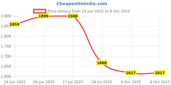 flipkart.com flypixel GoPro Action camera GoPro Action Camera 4k20MP Wifi 30M Waterproof Action Camera Sports DV Camcorder Sports and Action Camera Price History Graph from 24 Jun 2025 to 8 Oct 2025