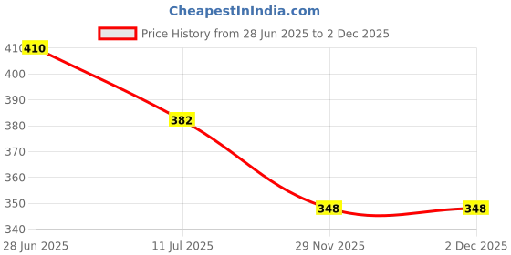flipkart.com flyride Oil and Wax Heater flyride Price History Graph from 28 Jun 2025 to 2 Dec 2025