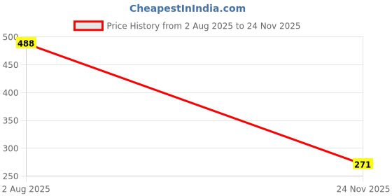 flipkart.com flyrobo 5MP 3 Model B Camera Module with cable Electronic Components Electronic Hobby Kit flyrobo Price History Graph from 2 Aug 2025 to 24 Nov 2025