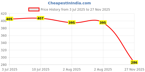 flipkart.com flyrobo Pro3D NodeMcu ESP8266 CH340 WIFI Development Board - - Electronic Components Electronic Hobby Kit flyrobo Price History Graph from 3 Jul 2025 to 27 Nov 2025