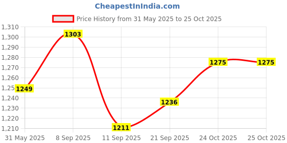 flipkart.com flyrra Satin Double King Sized Bedding Set flyrra Price History Graph from 31 May 2025 to 24 Oct 2025