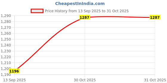 flipkart.com flyrra Satin Double King Sized Bedding Set flyrra Price History Graph from 13 Sep 2025 to 30 Oct 2025
