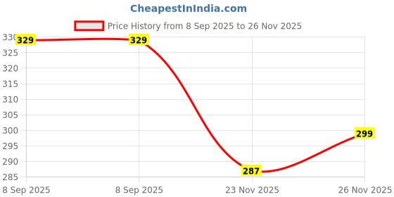 flipkart.com flyscape College bags ||bags for men II Coaching Bag II Multi use Backpack||Daypack Waterproof School Bag flyscape Price History Graph from 8 Sep 2025 to 26 Nov 2025