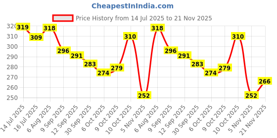 flipkart.com flyscape Medium 25 L Laptop Backpack Terror Black bag flyscape Price History Graph from 14 Jul 2025 to 21 Nov 2025