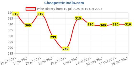 flipkart.com flyscape Medium 30 L Laptop Backpack Terror Black bag flyscape Price History Graph from 10 Jul 2025 to 19 Oct 2025