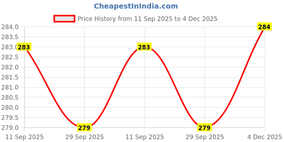 flipkart.com flyscape Medium 30 L Laptop Backpack unique navy blue backpack flyscape Price History Graph from 11 Sep 2025 to 4 Dec 2025