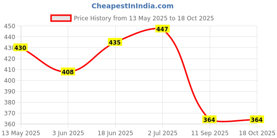 flipkart.com flysch shoppe Car Mobile Holder for Windshield flysch shoppe Price History Graph from 13 May 2025 to 17 Oct 2025