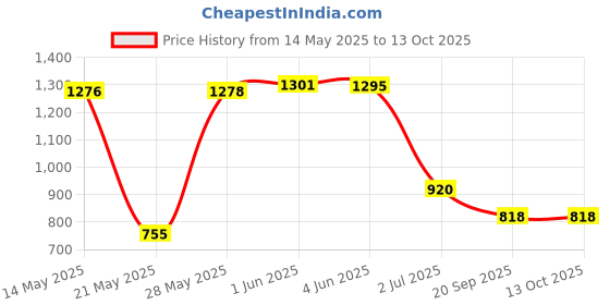 flipkart.com flysky 1:32 Alloy Car Model Sound and Light Effect The Door, Hood and Trunk flysky Price History Graph from 14 May 2025 to 13 Oct 2025