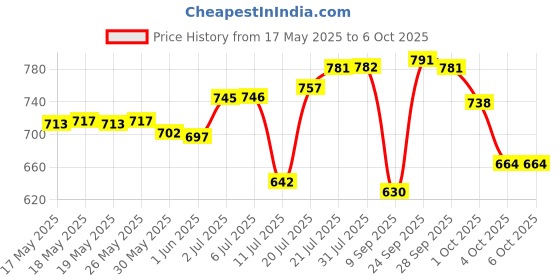 flipkart.com flysky 1:32 Bugatti divo Alloy Car Model Sound and light effect the door can be open flysky Price History Graph from 17 May 2025 to 6 Oct 2025