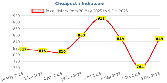 flipkart.com flysky 1:32 Range Rover Defender Diecast Metal Pullback Toy car with Openable Doors flysky Price History Graph from 30 May 2025 to 9 Oct 2025