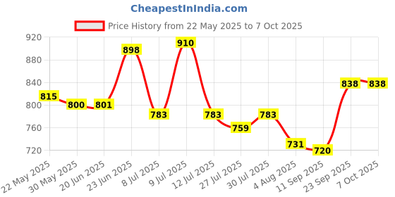 flipkart.com flysky 1:32 Roll Royce Cullinan Diecast Metal Pullback Toy car with Openable Doors flysky Price History Graph from 22 May 2025 to 6 Oct 2025