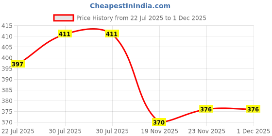 flipkart.com flysky 3-6 Year Old Boys, Transforming Toys Cars for 3-8 Year Old Boys,Friction Powered flysky Price History Graph from 22 Jul 2025 to 1 Dec 2025
