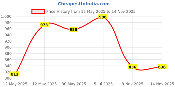 flipkart.com flysky Toy car Model 1:32 for SLR Convertible Alloy Sports Car Model Diecast Toy flysky Price History Graph from 12 May 2025 to 13 Nov 2025