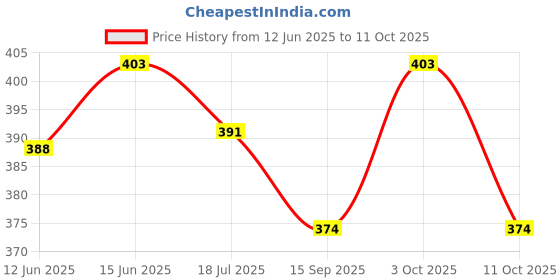 flipkart.com flysmart 1.55 V Alkaline Button Coin Cell Electronics LR1130 . Battery flysmart Price History Graph from 12 Jun 2025 to 11 Oct 2025