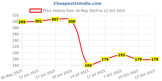 flipkart.com flysmart 23A Pack of 5 Pieces 12V Alkaline Battery flysmart Price History Graph from 30 May 2025 to 12 Oct 2025