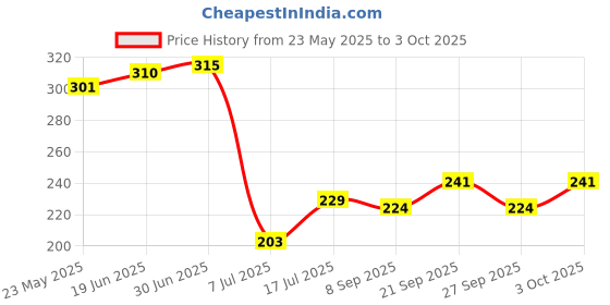 flipkart.com flysmart 27A GP5 Pieces Pack. 12V Alkaline . MN27 V27GA L828 A27 G27A FSBattery flysmart Price History Graph from 23 May 2025 to 3 Oct 2025