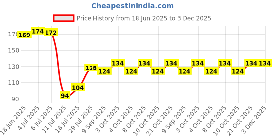 flipkart.com flysmart 364, 377 SR/LR 626 SW Button Coin Cell BatteriesBattery flysmart Price History Graph from 18 Jun 2025 to 3 Dec 2025