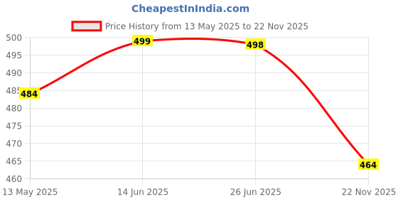 flipkart.com flysmart 377 Sr 626 SW Button Cell Silver Oxide 1.55V for Wrist WatchBattery flysmart Price History Graph from 13 May 2025 to 22 Nov 2025
