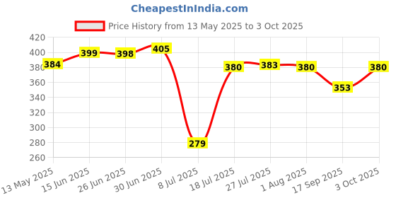 flipkart.com flysmart 377 Sr 626 SW Button Cell Silver Oxide 1.55V for Wrist WatchBattery flysmart Price History Graph from 13 May 2025 to 3 Oct 2025