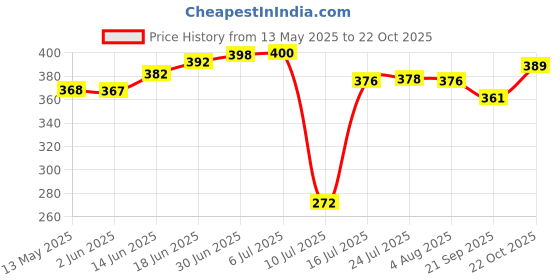 flipkart.com flysmart 9 VOLTS HW BATTERY with Connector, HI-WATT 100% 9V Long Life Battery flysmart Price History Graph from 13 May 2025 to 22 Oct 2025