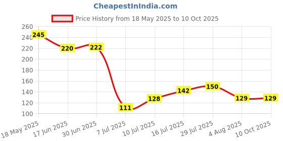 flipkart.com flysmart 9 VOLTS HW BATTERY with ConnectorBattery flysmart Price History Graph from 18 May 2025 to 10 Oct 2025