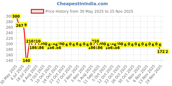 flipkart.com flysmart 9 VOLTS HW BATTERY with ConnectorBattery flysmart Price History Graph from 30 May 2025 to 25 Nov 2025