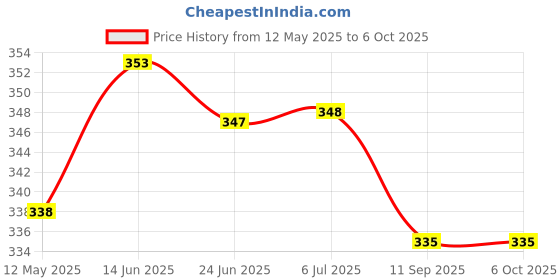 flipkart.com flysmart 9 W Basic Round B22 D LED Bulb flysmart Price History Graph from 12 May 2025 to 5 Oct 2025